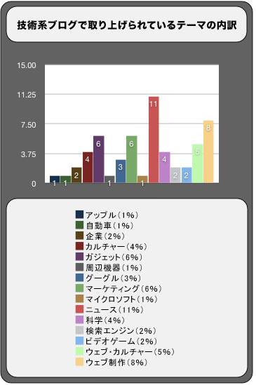 Technology Niche of Blogs