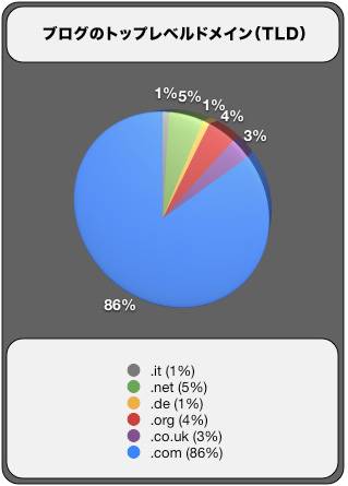 Top Level Domain of Blogs