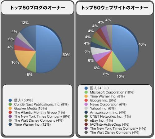 Top 50 Blogs vs Top 50 Domains