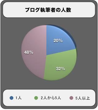 Number of Blog Authors