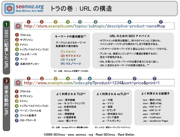 URLの構造