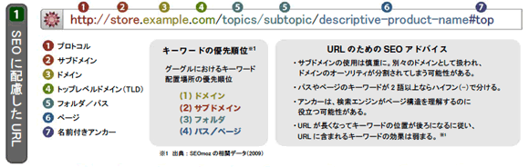 SEOに配慮したURL