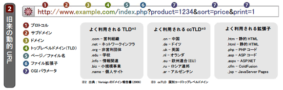 古いタイプの動的URL