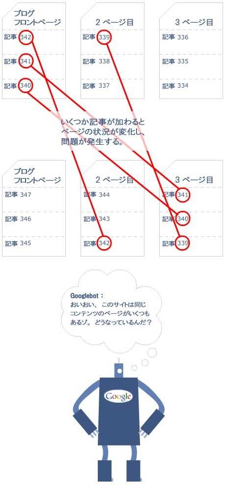 Duplicate Content Pagination Issue