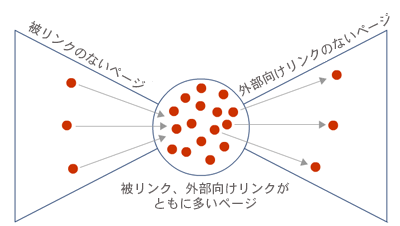 ウェブの蝶ネクタイ型リンク構造