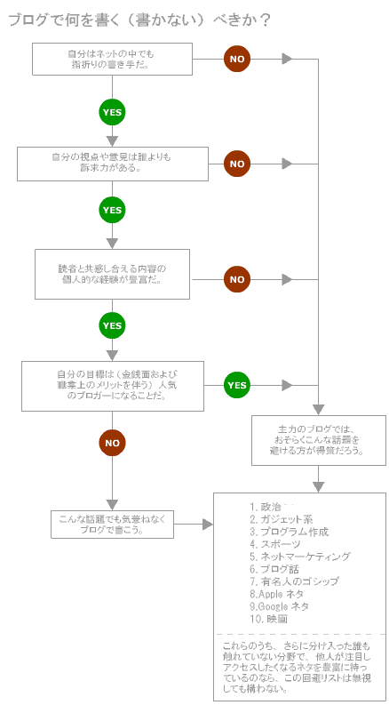 ブログのテーマ選択フローチャート