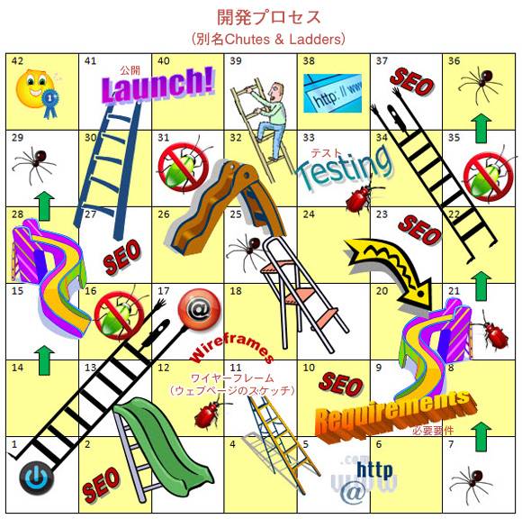 開発プロセス