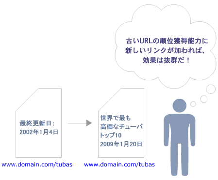 検索順位を上げるために古いページと新しいコンテンツを結びつけよう