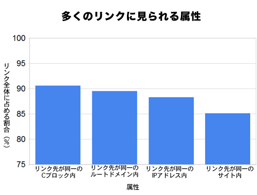 多くのリンクに見られる属性