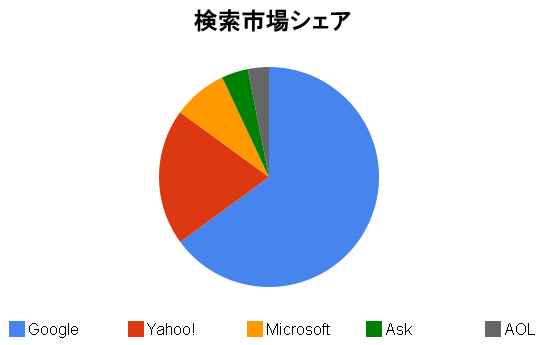 comScoreによる2009年6月の検索市場シェア