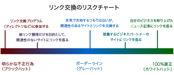 リンク交換のリスクチャート