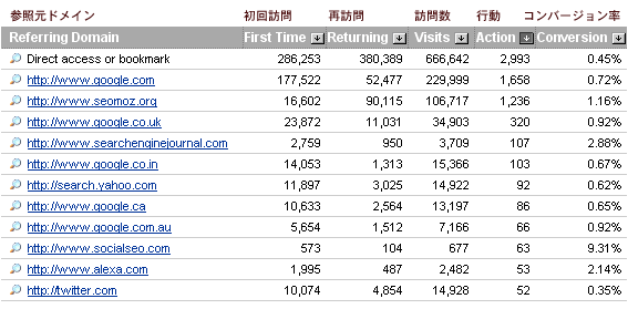 参照元ドメイン別のコンバージョン率