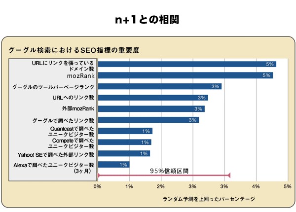 グーグルの検索結果順位n+1と各指標との相関