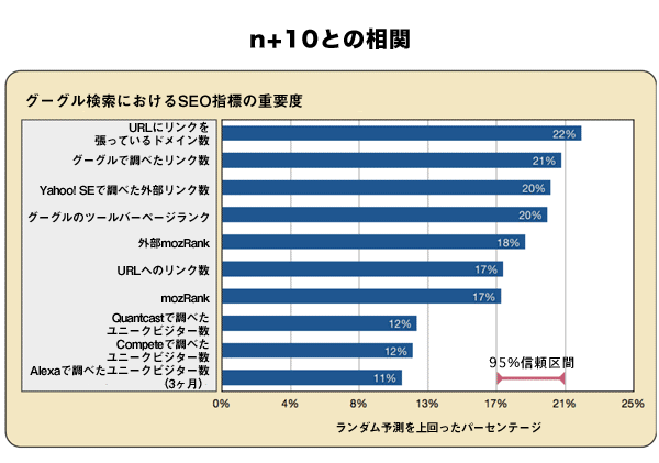 グーグルの検索結果順位n+10と指標の相関