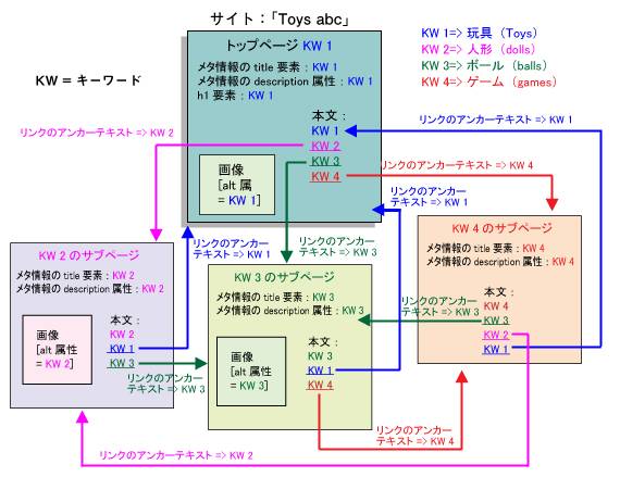 キーワードを当てはめるのに役立つ図