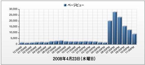 例の記事でSEOmozにすごい数のビジターが集まったこと