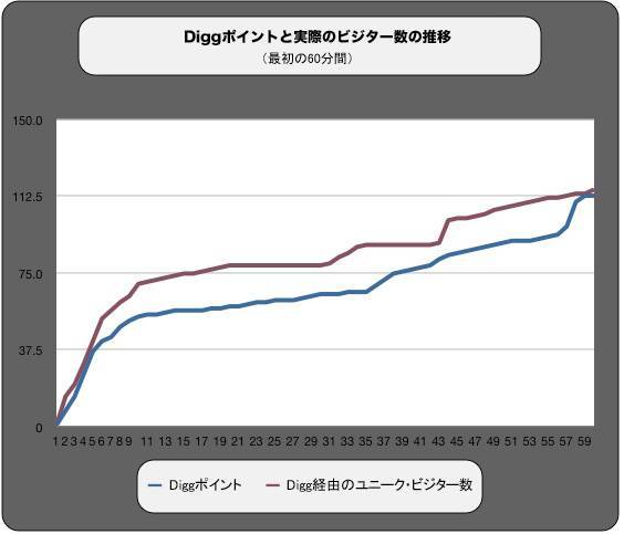 DiggポイントとDigg経由のビジター