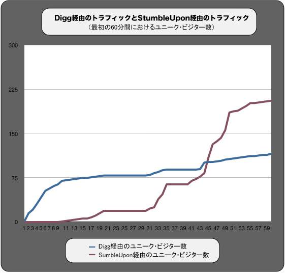 Digg対StumbleUpon