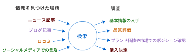 情報の発見から検索を経て調査へ