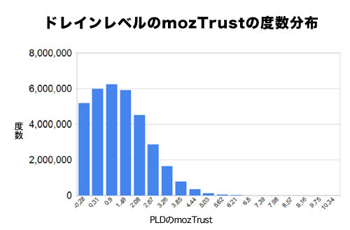 ドメインレベルのmozTrustの度数分布