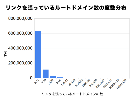 リンクを張っているルートドメイン数の度数分布