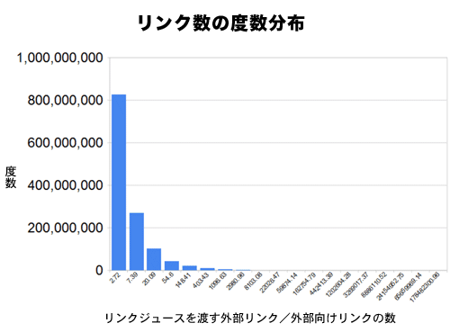 リンク数の度数分布