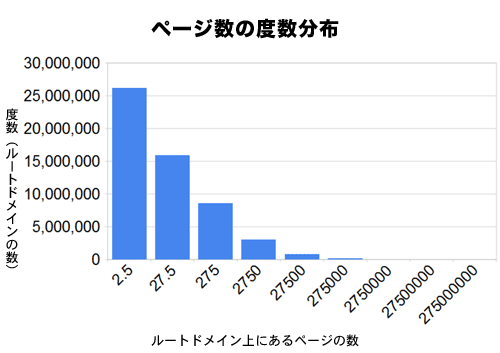 ページ数の度数分布