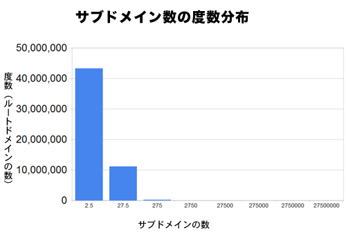 サブドメイン数の度数分布