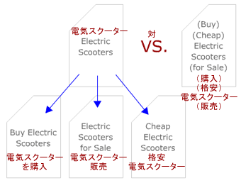 Example of Multiple Pages vs. Single Page Targeting Keywords