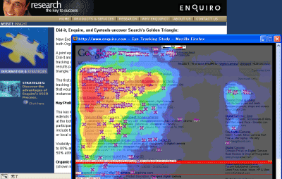 検索エンジンマーケティング会社Enquiroの調査によると、検索結果画面には「黄金の三角地帯」があるという。