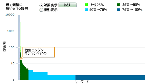 Chart of Long Tail Traffic to SEOmoz