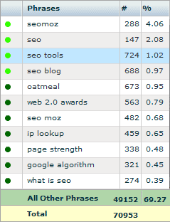 Chart of Long Tail Traffic to SEOmoz