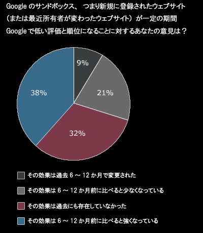 Googleのサンドボックス、つまり新規に登録されたウェブサイト（または最近所有者が変わったウェブサイト）が一定の期間Googleで低い評価と順位になることに対するあなたの意見は？