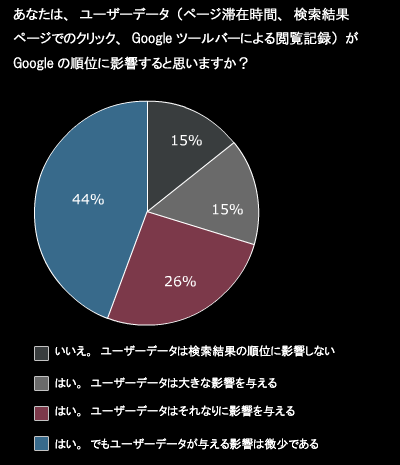 あなたは、ユーザーデータ（ページ滞在時間、検索結果ページでのクリック、Googleツールバーによる閲覧記録）がGoogleの順位に影響すると思いますか？