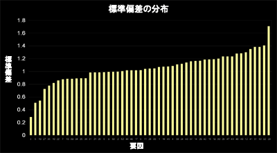 Distribution of Standard Deviation