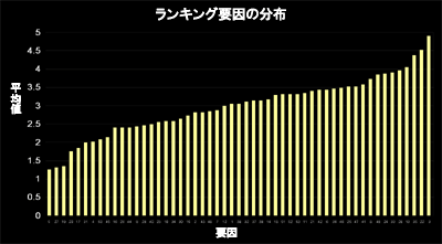 Distribution of Ranking Factors