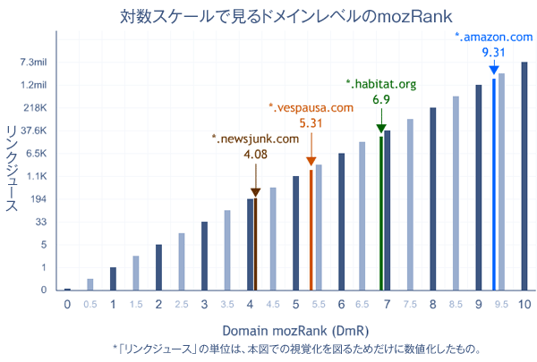 Domain mozRankで使っている10段階の尺度