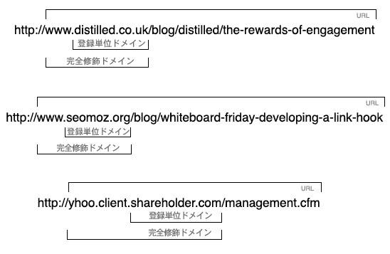URLの構造：登録単位ドメイン、完全修飾ドメイン