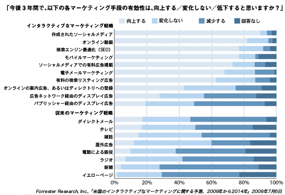 マーケティングチャネルに関するフォレスターの調査データ（2009年）
「今後3年間で、以下の各マーケティング手段の有効性は、向上する／変化しない／低下すると思いますか？」
インタラクティブなマーケティング戦略：作成されたソーシャルメディア／オンライン動画／検索エンジン最適化（SEO）／モバイルマーケティング／ソーシャルメディアでの有料広告掲載／電子メールマーケティング／有料の検索リスティング広告／オンラインの案内広告、あるいはディレクトリへの登録／広告ネットワーク経由のディスプレイ広告／パブリッシャー経由のディスプレイ広告／
従来のマーケティング戦略：ダイレクトメール／テレビ／雑誌／屋外広告／電話による販促／ラジオ／新聞／イエローページ