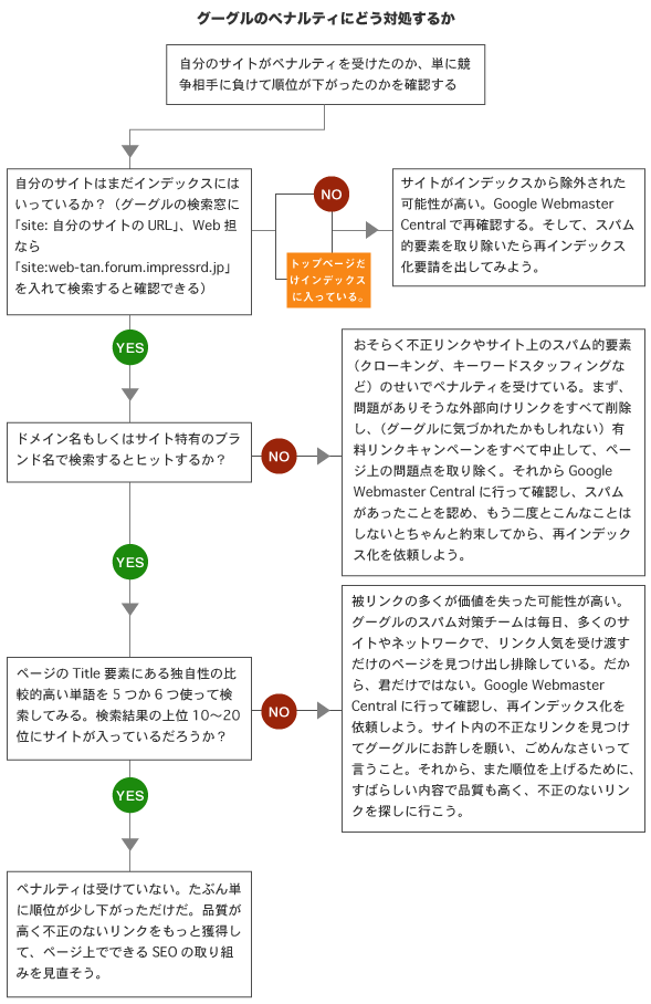 画像：チャート