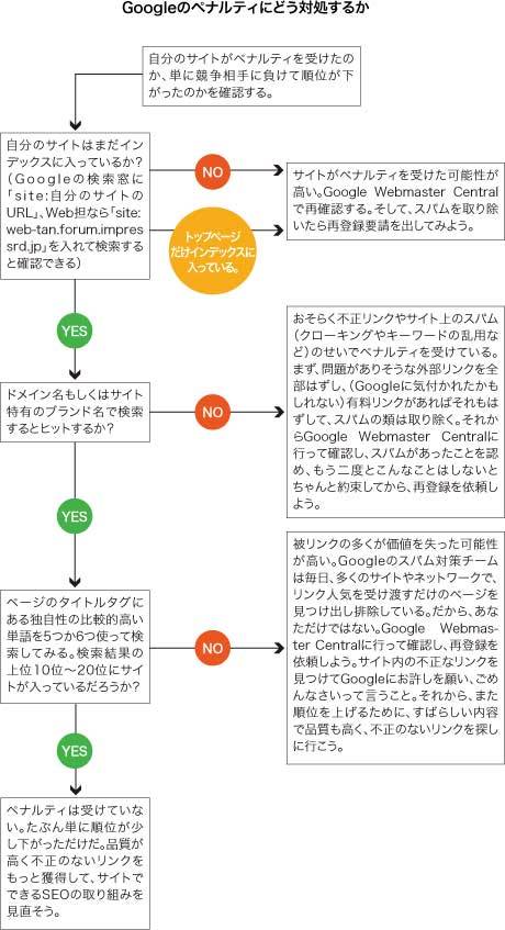 Googleペナルティ脱出フローチャート