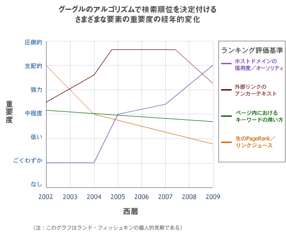 Google Rankings Over Time