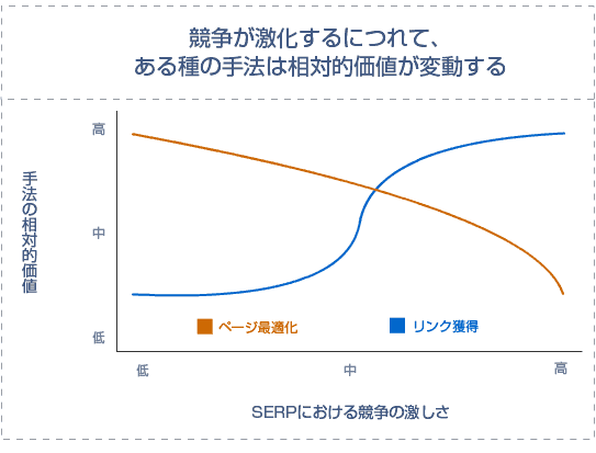 競争の激しさとSEO手法の効果の関係を示すグラフ - 競争が激化するにつれて、ある種の手法は相対的価値が変動する - ページ最適化、リンク獲得