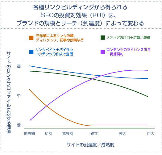 色々なリンクビルディング手法によるSEOのROIを示すグラフ - 各種リンクビルディングから得られるSEOの投資対効果（ROI）は、ブランドの規模とリーチ（到達度）によって変わる - 手作業によるリンク依頼／ディレクトリ／記事の投稿など、メディアの注目＋広報／報道、リンクベイト＋バイラルコンテンツの作成と宣伝、コンテンツのライセンス供与＋提携契約