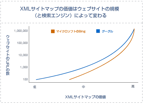 XMLサイトマップの価値を示すグラフ