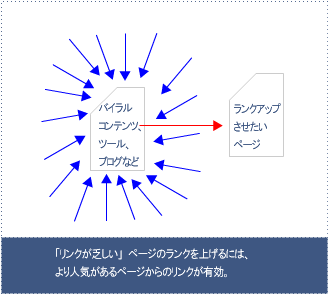 リンクが足りていないページのランキングを助ける