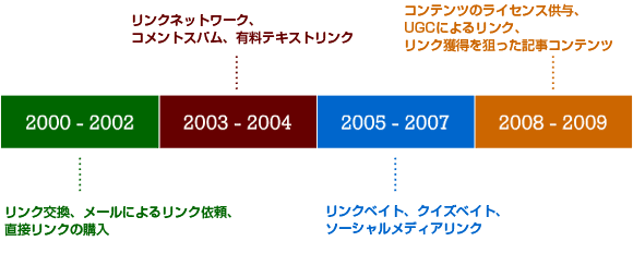 リンクビルディング手法の歴史 - リンク交換、メールによるリンク依頼、直接リンクの購入 → リンクネットワーク、コメントスパム、有料テキストリンク → リンクベイト、クイズベイト、ソーシャルメディアリンク → コンテンツのライセンス供与、UGCによるリンク、リンク獲得を狙った記事コンテンツ