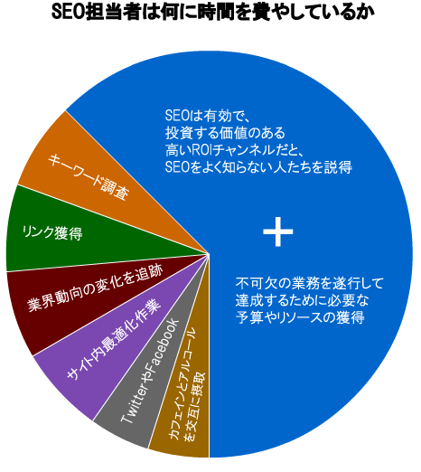 SEOは有効で、投資する価値のある高いROIチャンネルだと、SEOをよく知らない人たちを説得 / 不可欠の業務を遂行して達成するために必要な予算やリソースの獲得 / キーワード調査 / リンク獲得 / 業界動向の変化を追跡 / サイト内最適化作業 / TwitterやFacebook / カフェインとアルコールを交互に摂取