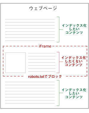 robots.txtでブロックしたiframeで、個々のページのコンテンツを検索エンジンから守る