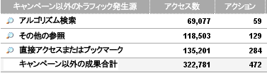 コンバージョン率の情報